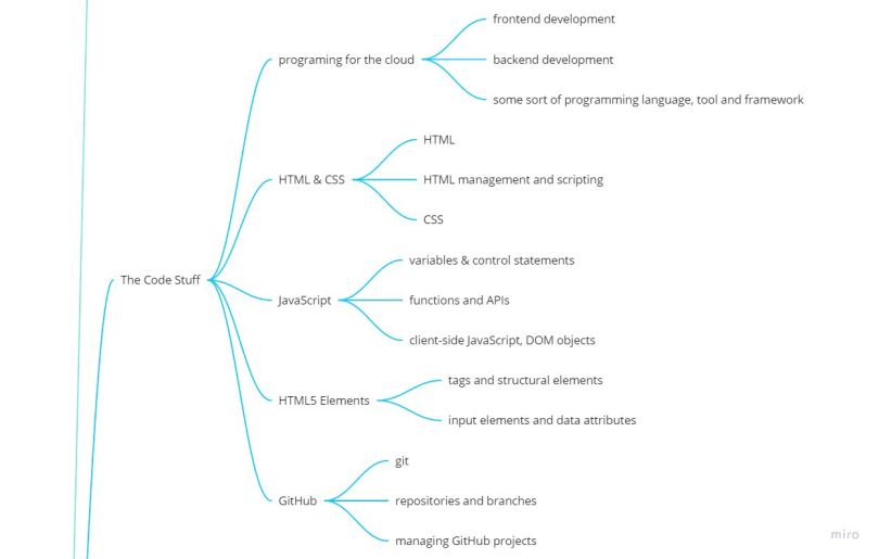 full stack developer skills